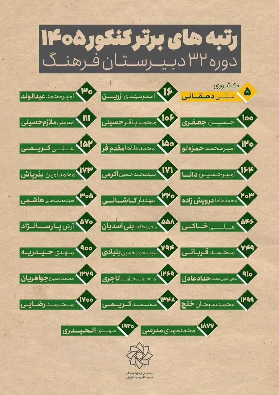 فرزند رهبرمعظم انقلاب در میان ۳ رقمی‌های کنکور